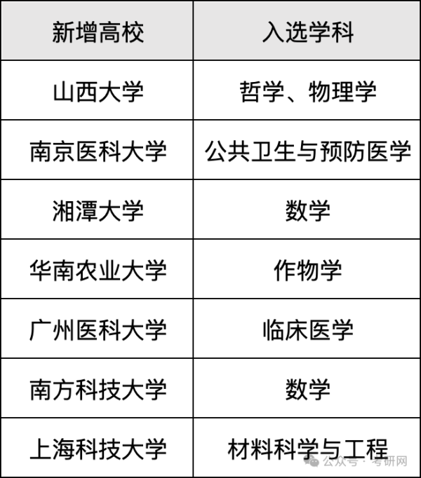 优速配资 第二轮“双一流”建设高校及学科名单！