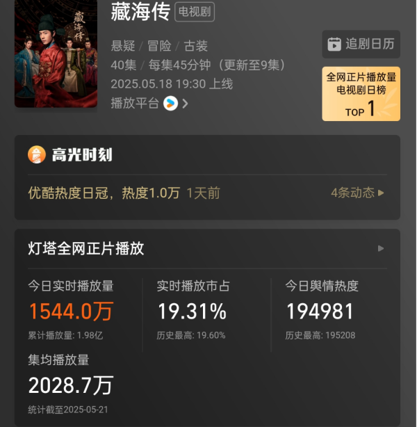 广禾配资 《藏海传》杀疯了，肖战权谋首秀炸场，收视率飙升第一，不追血亏