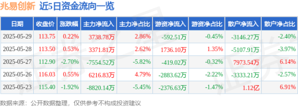 嘉汇优配交易 股票行情快报：兆易创新（603986）5月29日主力资金净买入3738.78万元