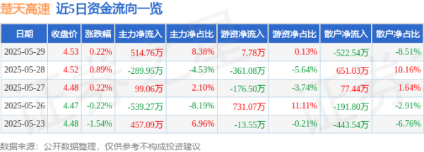 策略聚宝 股票行情快报：楚天高速（600035）5月29日主力资金净买入514.76万元