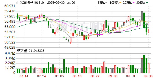 速牛配资 17系列出货不及预期？小米股价两日重挫10% 公司回应：没有削减订单计划