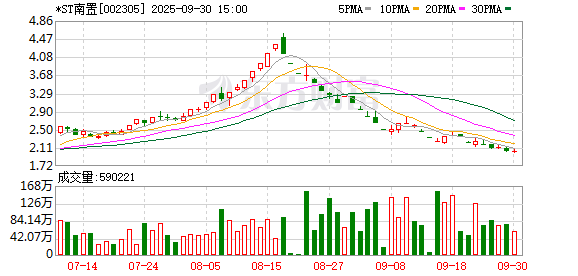 658配资 南国置业子公司讨要2亿元补偿款被驳回，四年巨亏50亿，第三次提示退市风险
