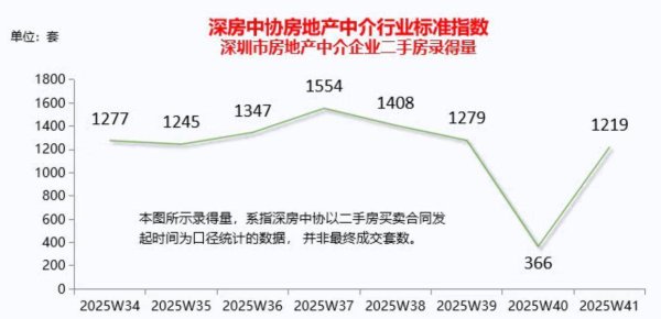 N配资 节后深圳二手房录得量激增，单日超300套