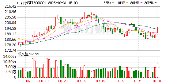 万生优配 前三季度营收净利双增 山西汾酒以稳健策略驱动增长韧性